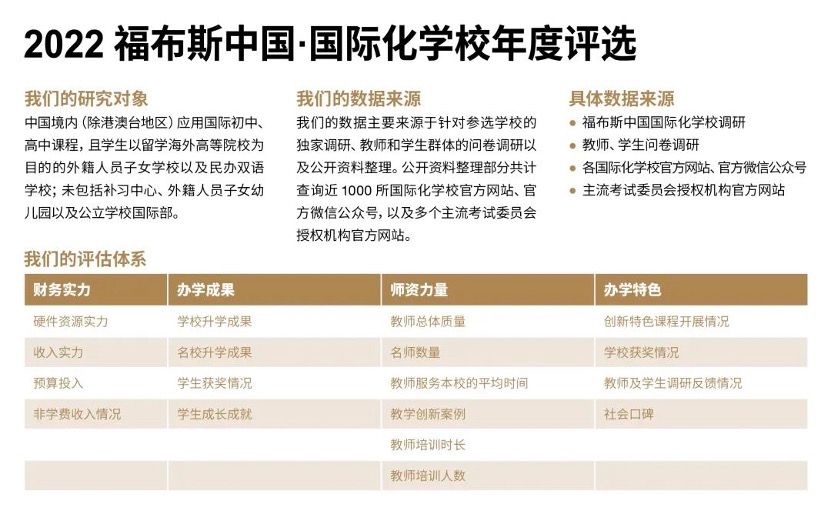 上海国际学校2022排名颁布