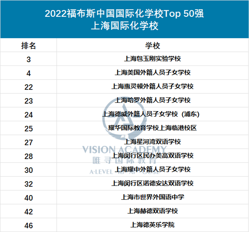 上海国际学校最新排名