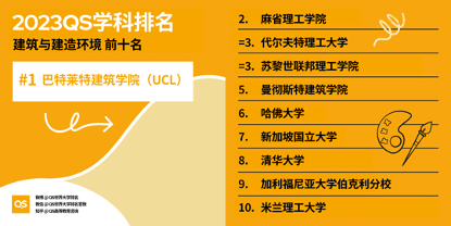 2023年QS 学科 建筑与建造环境排名